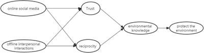 Online or offline? The impact of environmental knowledge acquisition on environmental behavior of Chinese farmers based on social capital perspective